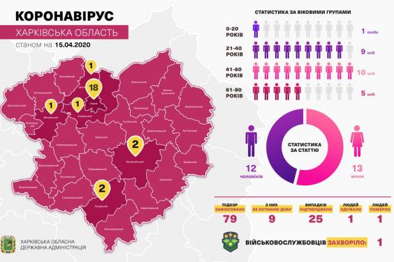 На Харківщині підтвердили ще 11 випадків захворювання на COVID-19