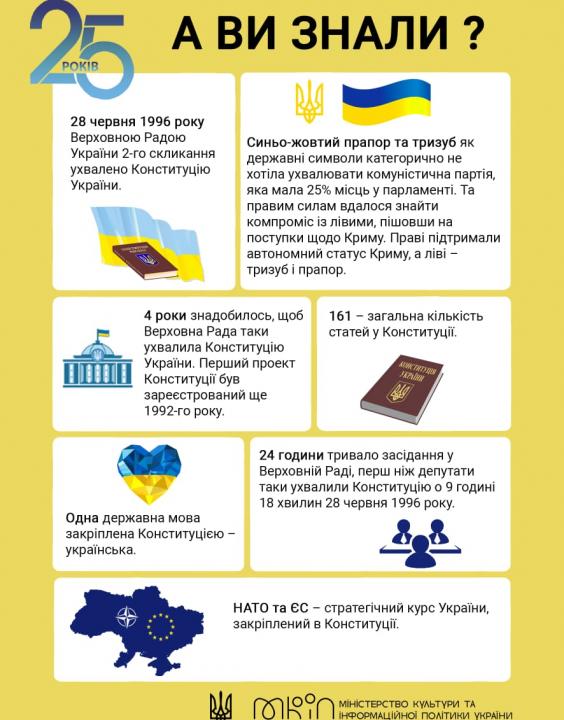 25 років Конституції України