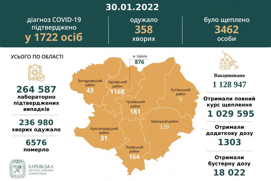 За минулу добу в Харківській області діагноз COVID-19 підтверджено у 1722 осіб