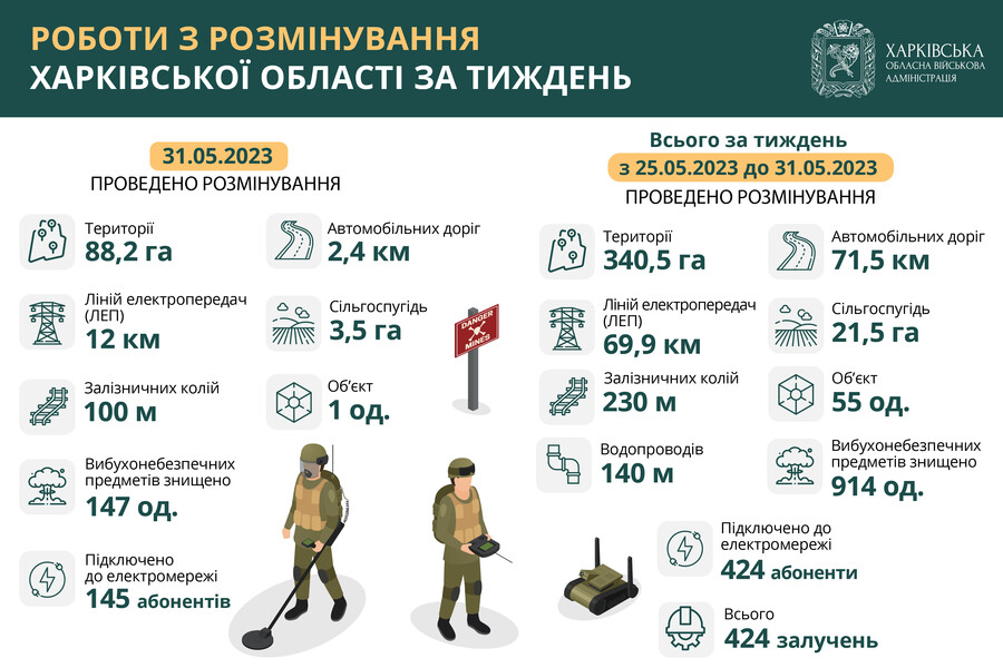 На Харківщині за тиждень розмінували понад 340 гектарів території