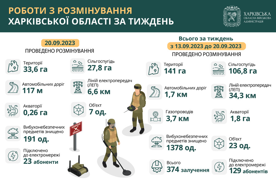За тиждень на Харківщині розмінували більш як 141 гектар територій
