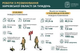 Протягом тижня на Харківщині розмінували майже 92 гектари території