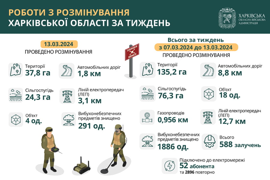 На Харківщині за тиждень розмінували 135 гектарів території