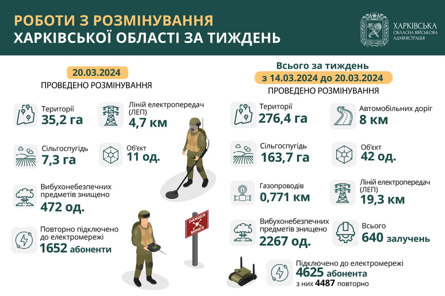 Протягом тижня на Харківщині розмінували понад 270 гектарів території