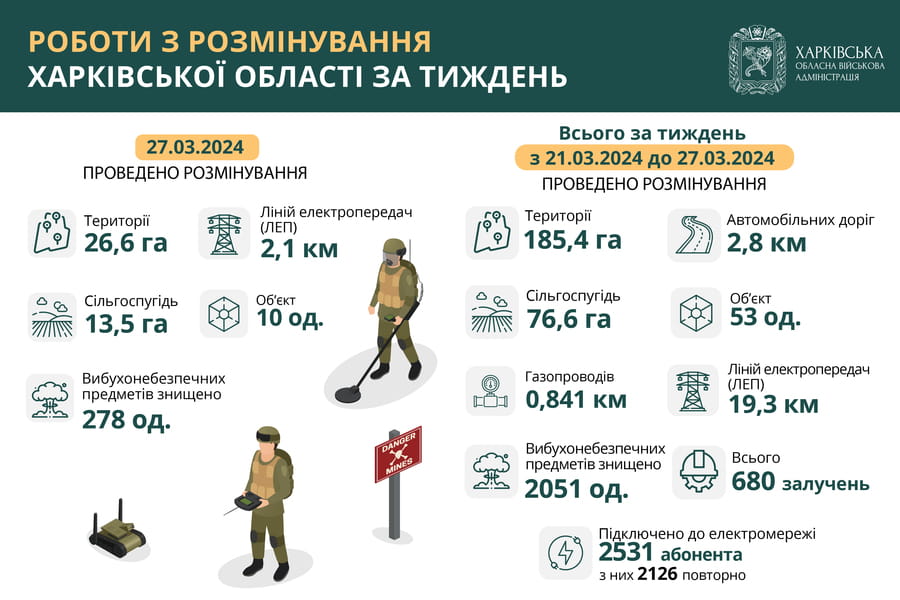 На Харківщині за тиждень розмінували 185 гектарів території