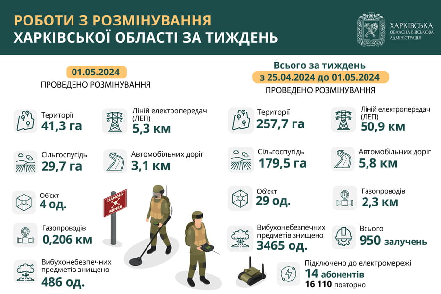 На Харківщині за тиждень знищили понад 3 тисячі вибухонебезпечних предметів