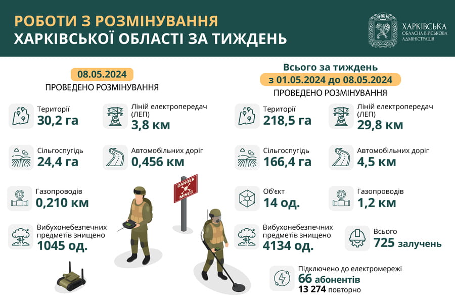 На Харківщині за тиждень знищили більш як 4100 вибухонебезпечних предметів