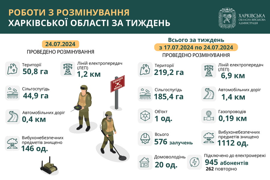 На Харківщині за тиждень виявили та знищили понад 1100 вибухонебезпечних предметів