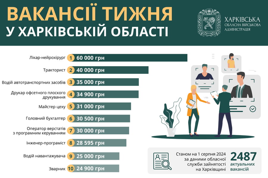 Вакансії тижня на Харківщині