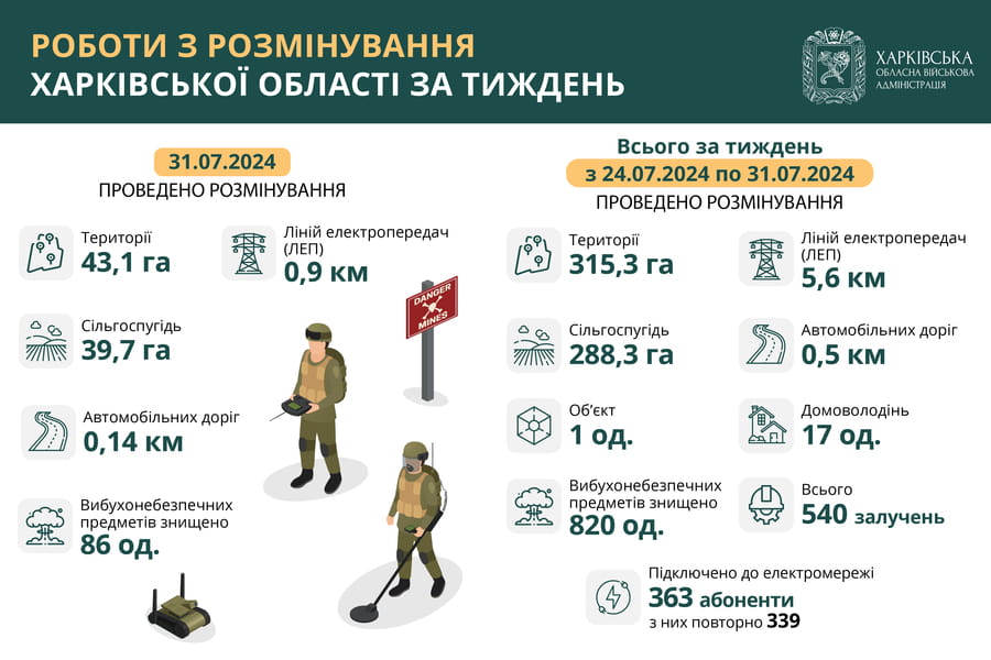 На Харківщині за тиждень виявили та знищили 820 вибухонебезпечних предметів