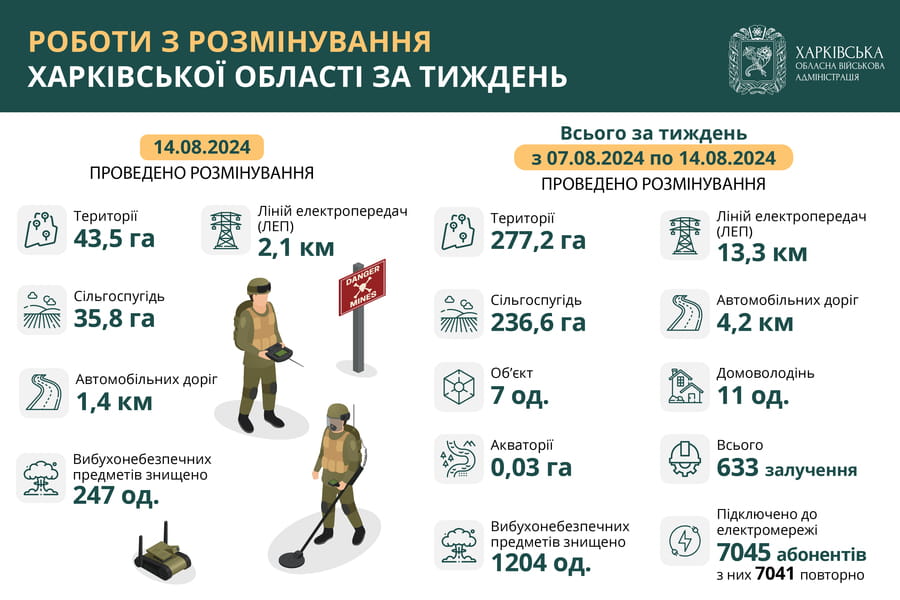 На Харківщині за тиждень виявили та знищили понад 1200 вибухонебезпечних предметів