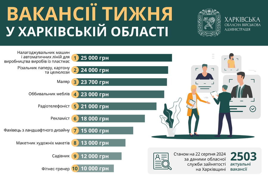 Вакансії тижня в Харківській області