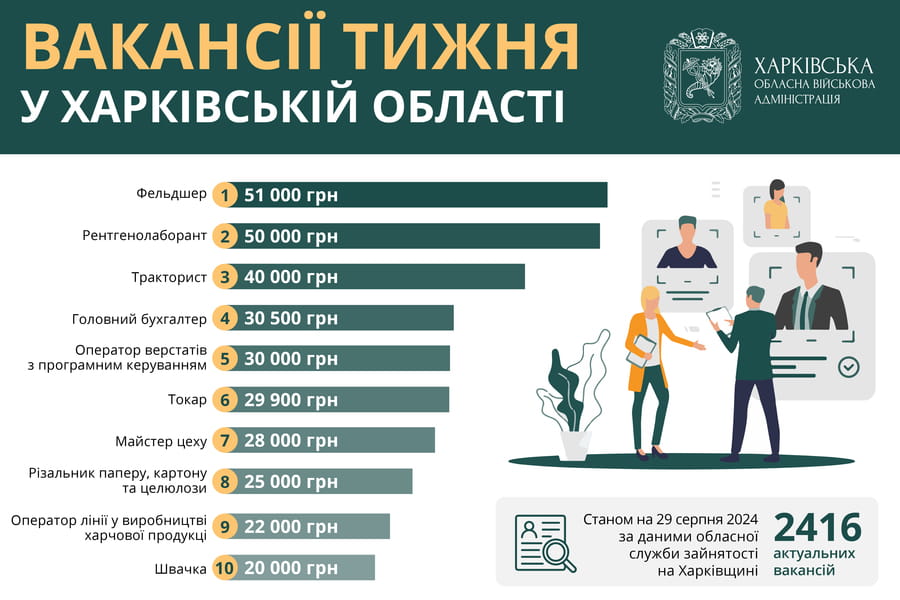 Вакансії тижня у Харківській області