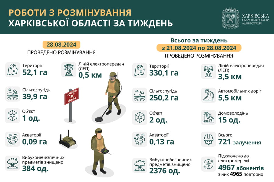 На Харківщині за тиждень виявили та знищили майже 2400 вибухонебезпечних предметів