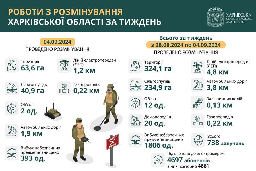 На Харківщині за тиждень виявили та знищили понад 1800 вибухонебезпечних предметів