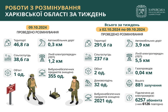 На Харківщині за тиждень виявили та знищили понад 2000 вибухонебезпечних предметів