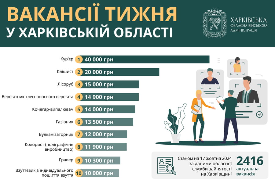 Вакансії тижня в Харківській області