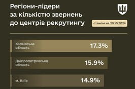 Харківські центри рекрутингу в лідерах за кількістю звернень