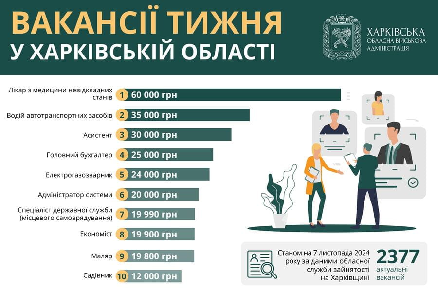 Вакансії тижня в Харківській області