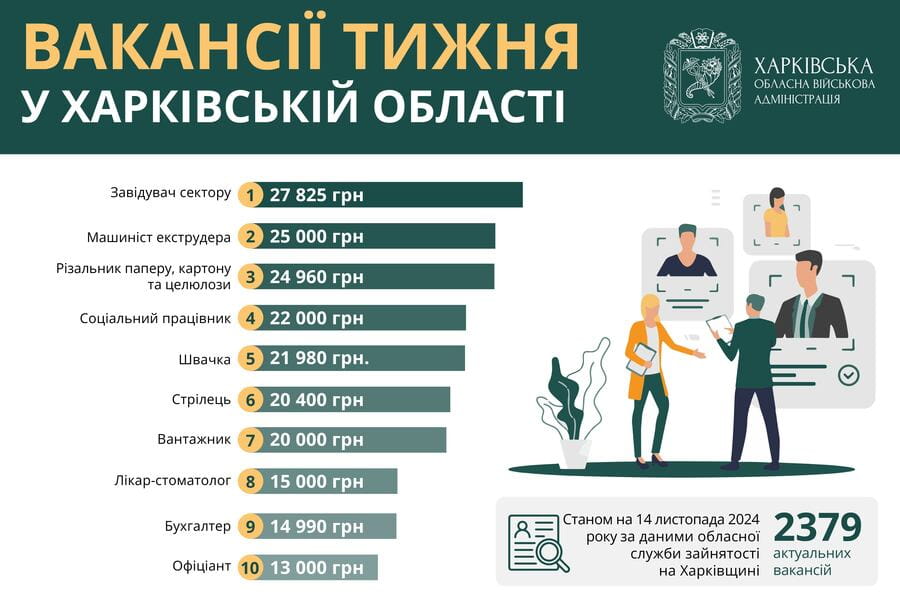 Вакансії тижня в Харківській області