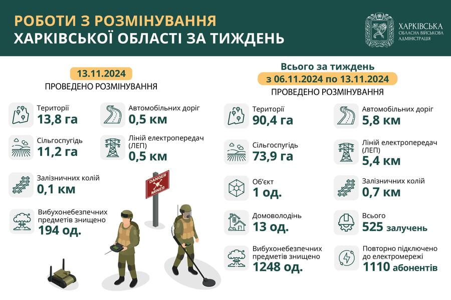 На Харківщині за тиждень виявили та знищили понад 1200 вибухонебезпечних предметів