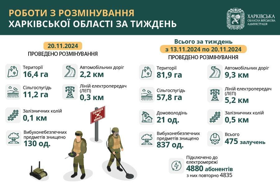 На Харківщині за тиждень виявили та знищили понад 800 вибухонебезпечних предметів