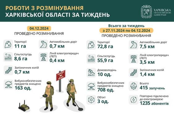 На Харківщині за тиждень виявили та знищили більше 700 вибухонебезпечних предметів