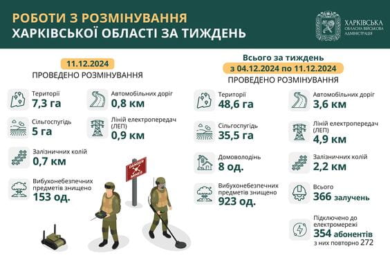 На Харківщині за тиждень виявили та знищили більше 900 вибухонебезпечних предметів