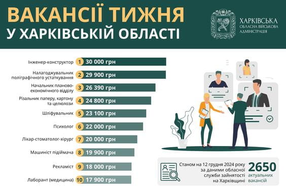 Вакансії тижня в Харківській області