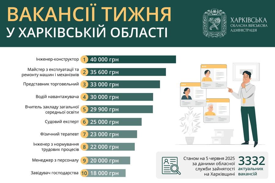 Вакансії тижня в Харківській області Вакансії тижня в Харківській області