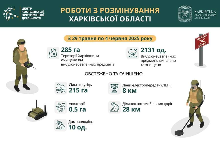 На Харківщині за тиждень виявили та знищили понад 2100 вибухонебезпечних предметів На Харківщині за тиждень виявили та знищили понад 2100 вибухонебезпечних предметів