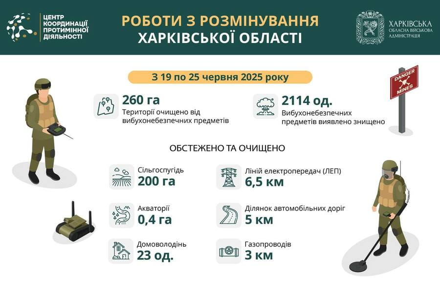 На Харківщині за тиждень виявили та знищили понад 2100 вибухонебезпечних предметів На Харківщині за тиждень виявили та знищили понад 2100 вибухонебезпечних предметів