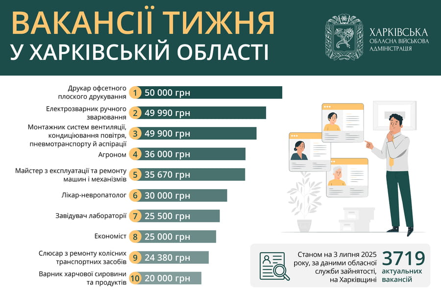 Вакансії тижня в Харківській області