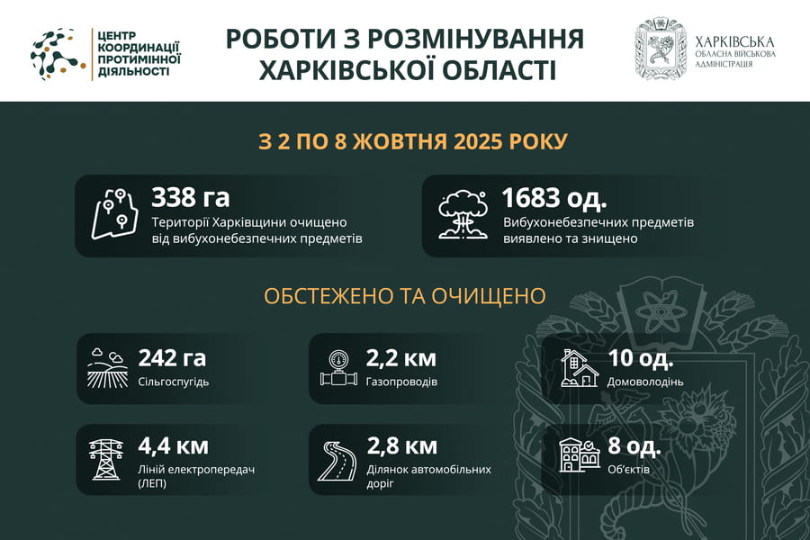 На Харківщині за тиждень виявили та знищили майже 1700 вибухонебезпечних предметів