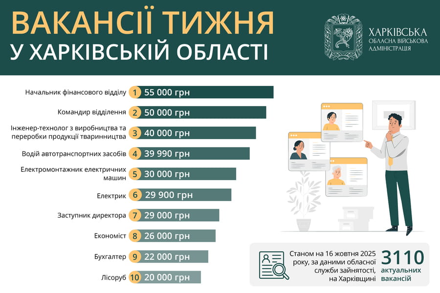 Вакансії тижня у Харківській області