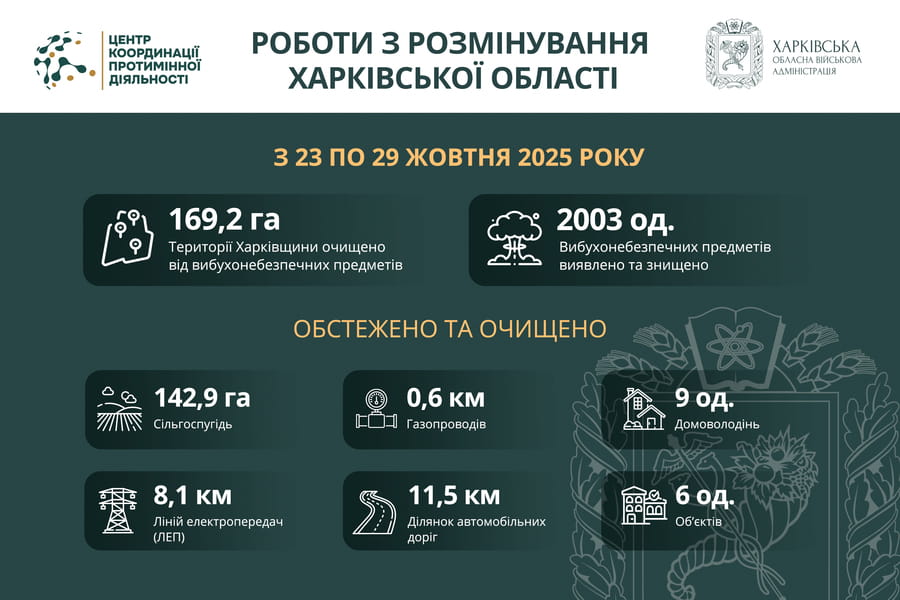 На Харківщині за тиждень виявили та знищили понад 2000 вибухонебезпечних предметів