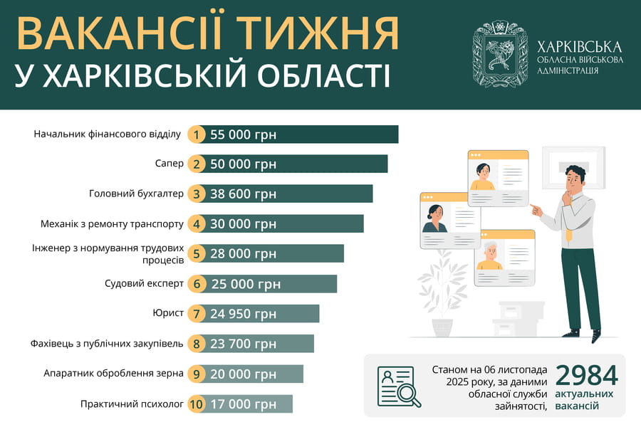 Вакансії тижня у Харківській області