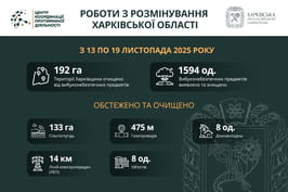 На Харківщині за тиждень виявили та знищили майже 1600 вибухонебезпечних предметів