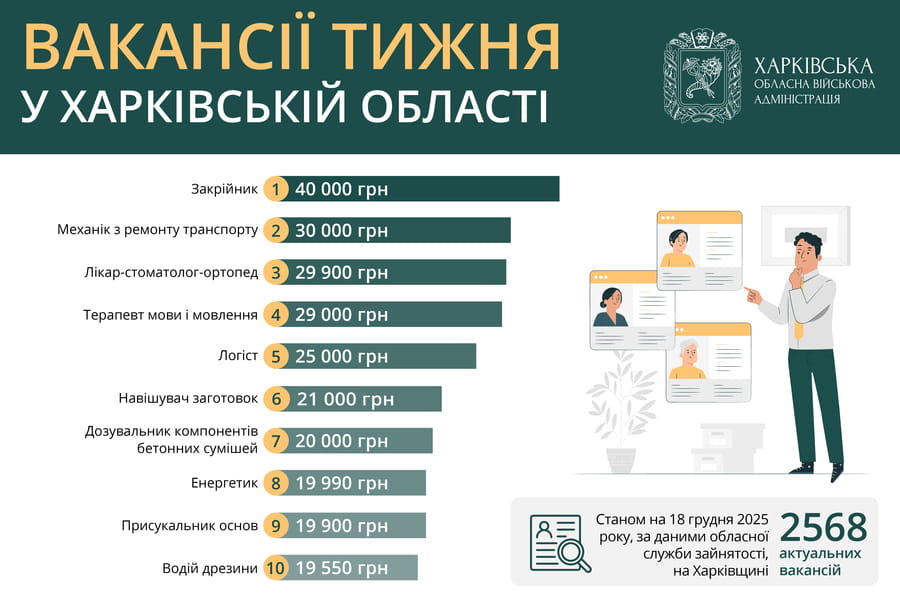 Вакансії тижня у Харківській області