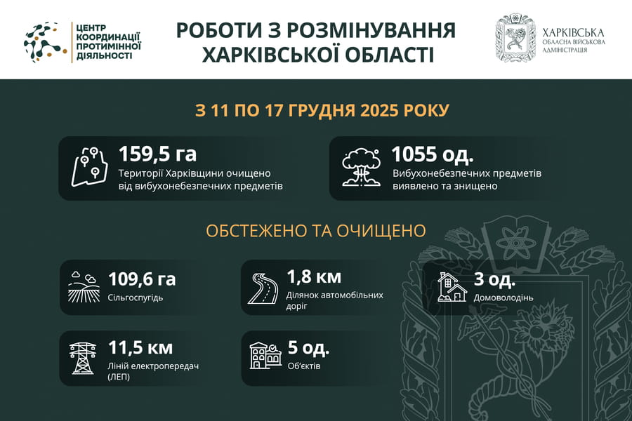 На Харківщині за тиждень виявили та знешкодили понад 1000 вибухонебезпечних предметів