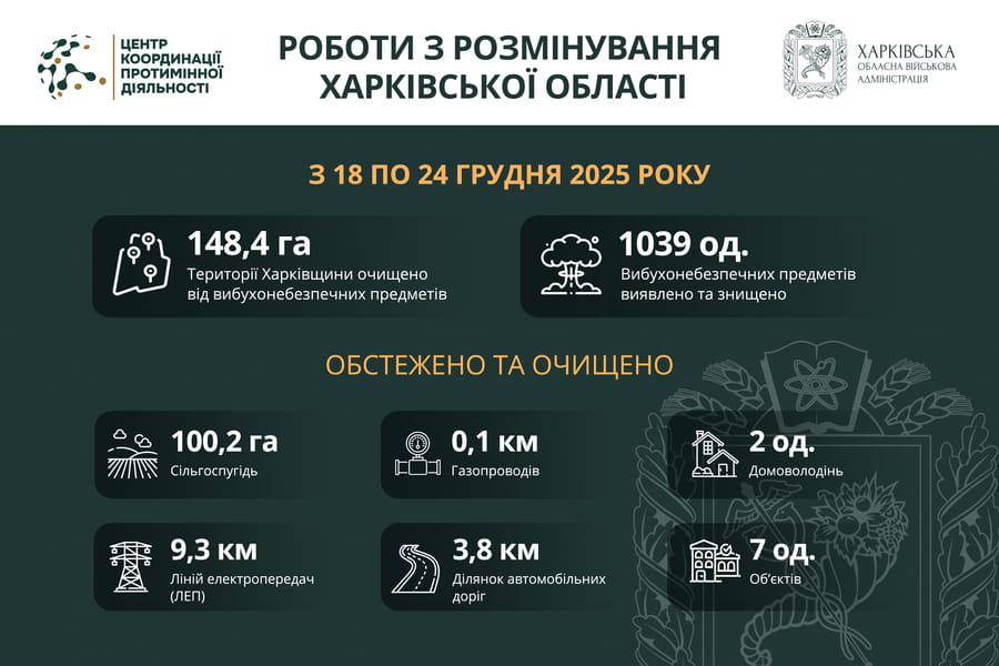 На Харківщині за тиждень виявили та знищили понад 1000 вибухонебезпечних предметів