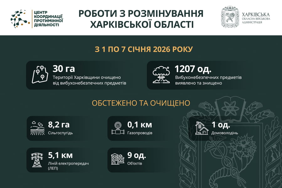 На Харківщині за тиждень виявили та знищили понад 1200 вибухонебезпечних предметів