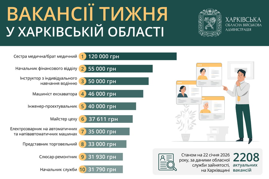 Вакансії тижня у Харківській області