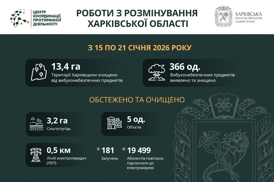 На Харківщині за тиждень виявили та знищили понад 300 вибухонебезпечних предметів