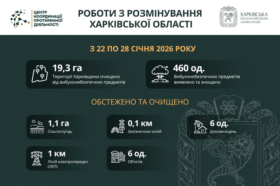 На Харківщині за тиждень виявили та знищили 460 вибухонебезпечних предметів