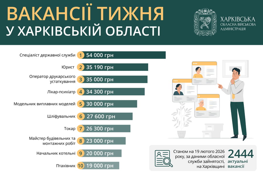Вакансії тижня у Харківській області