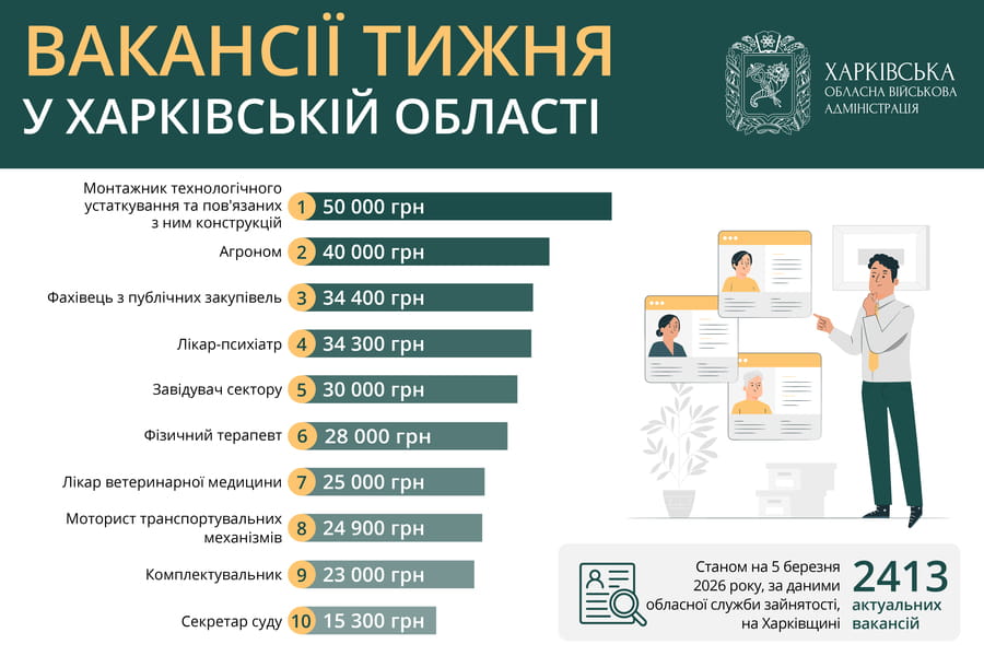 Вакансії тижня у Харківській області