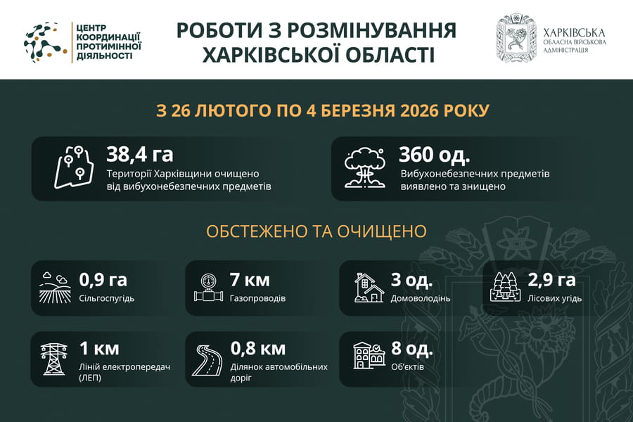 На Харківщині за тиждень виявили та знищили понад 300 вибухонебезпечних предметів