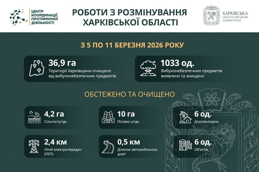 На Харківщині за тиждень виявили та знищили понад 1000 вибухонебезпечних предметів