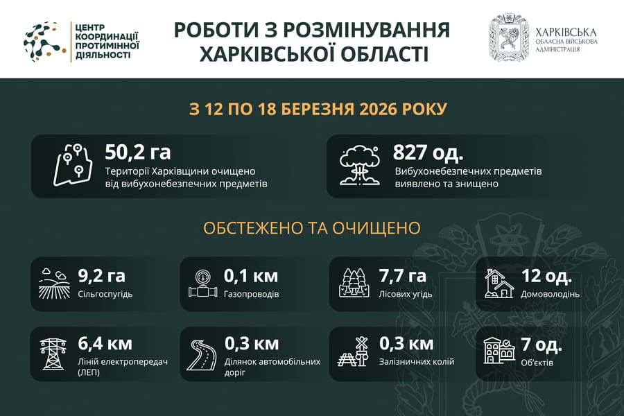 На Харківщині за тиждень виявили та знищили понад 800 вибухонебезпечних предметів